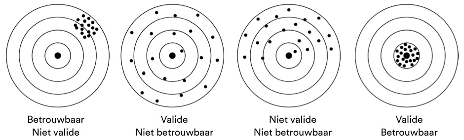 betrouwbare en valide