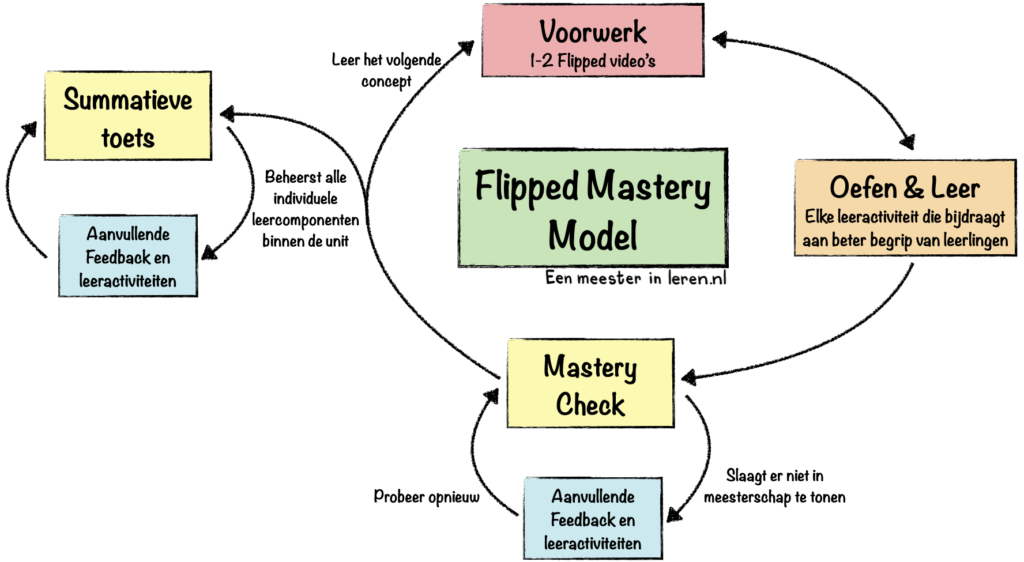 flipped-mastery model-flipping the classroom model- jonathan bergmann and aaron sams-De onderwijsblend-‎Modellen-Eenmeesterinleren.nl-