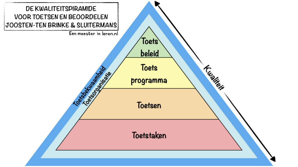 DE KWALITEITSPIRAMIDE VOOR TOETSEN EN BEOORDELEN JOOSTEN-TEN BRINKE & SLUITERMANS-onderwijspraktijk-Modellen-Eenmeesterinleren.nl.139