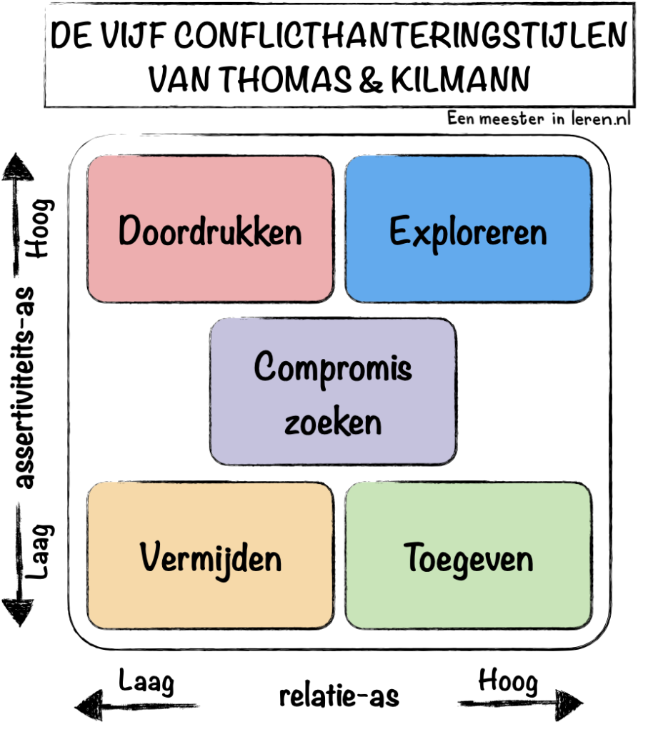 DE VIJF CONFLICTHANTERINGSTIJLEN VAN THOMAS & KILMANN-onderwijspraktijk-Modellen-Eenmeesterinleren.nl.132