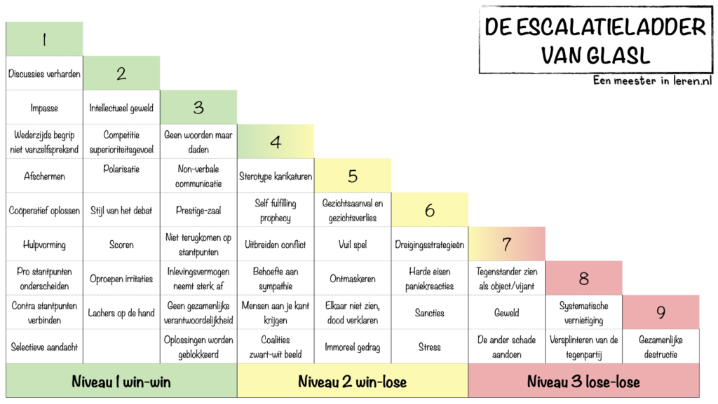 De escalatieladder van Glasl-SEETRUE-onderwijspraktijk-Modellen-Eenmeesterinleren.nl.132