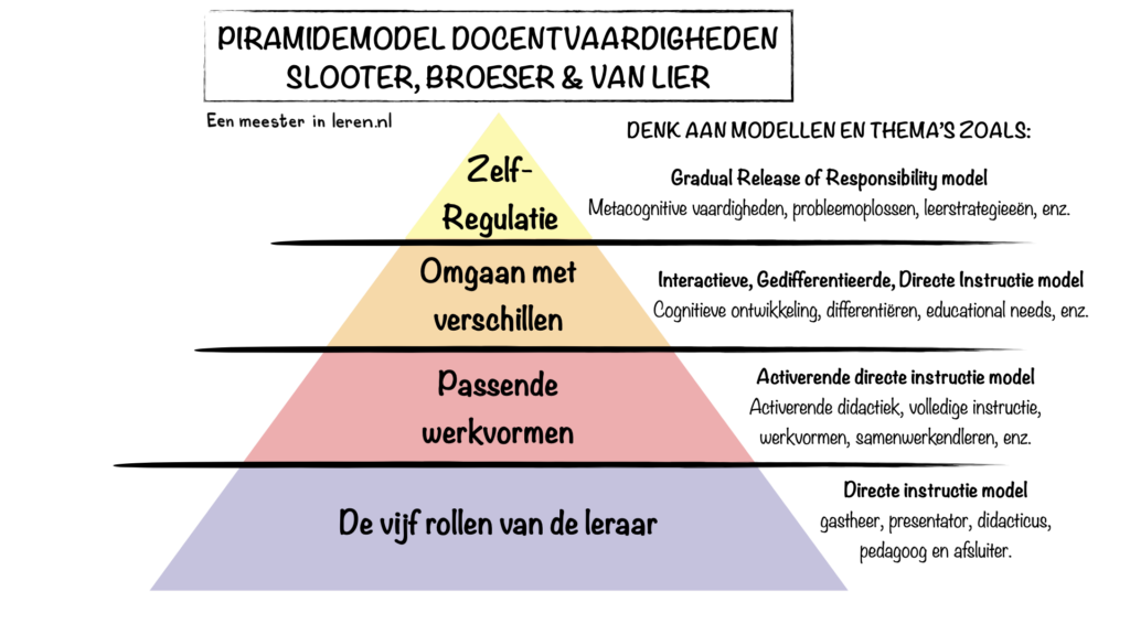 Piramidemodel docentvaardigheden NIVEAU 4 van M. Slooter, R. Broesder en F. van Lier-2012-onderwijspraktijk-Modellen-Eenmeesterinleren.nl