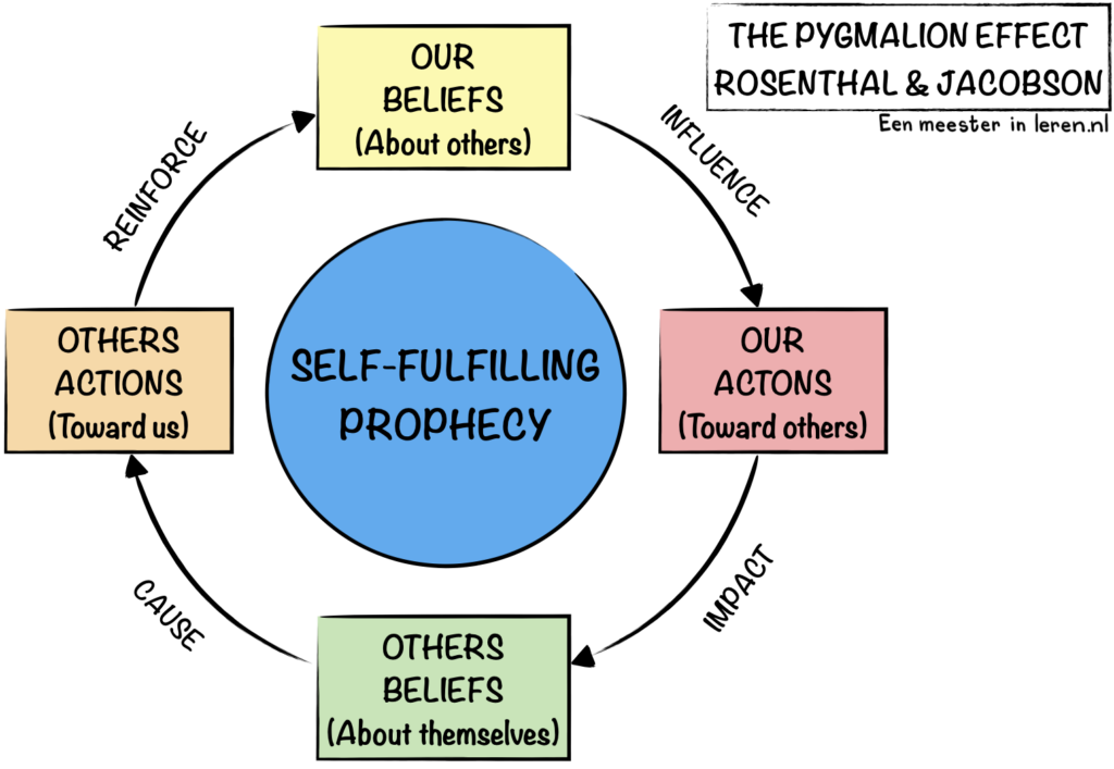 THE PYGMALION EFFECT-ROSENTHAL & JACOBSON-de SELF-FULFILLING PROPHECY-onderwijspraktijk-Modellen-Eenmeesterinleren.nl.138