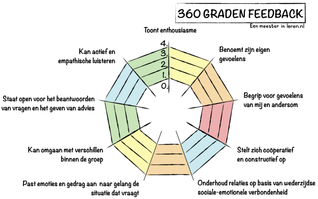 360 graden feedback-Reflectie en intervisie-onderwijspraktijk-Modellen-Eenmeesterinleren.nl.184-onderwijspraktijk-Modellen-Eenmeesterinleren.nl.184