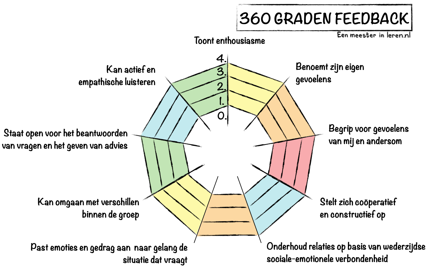 360 Graden Feedback Eenmeesterinleren nl 360 Graden Feedback Eenmeesterinleren nl