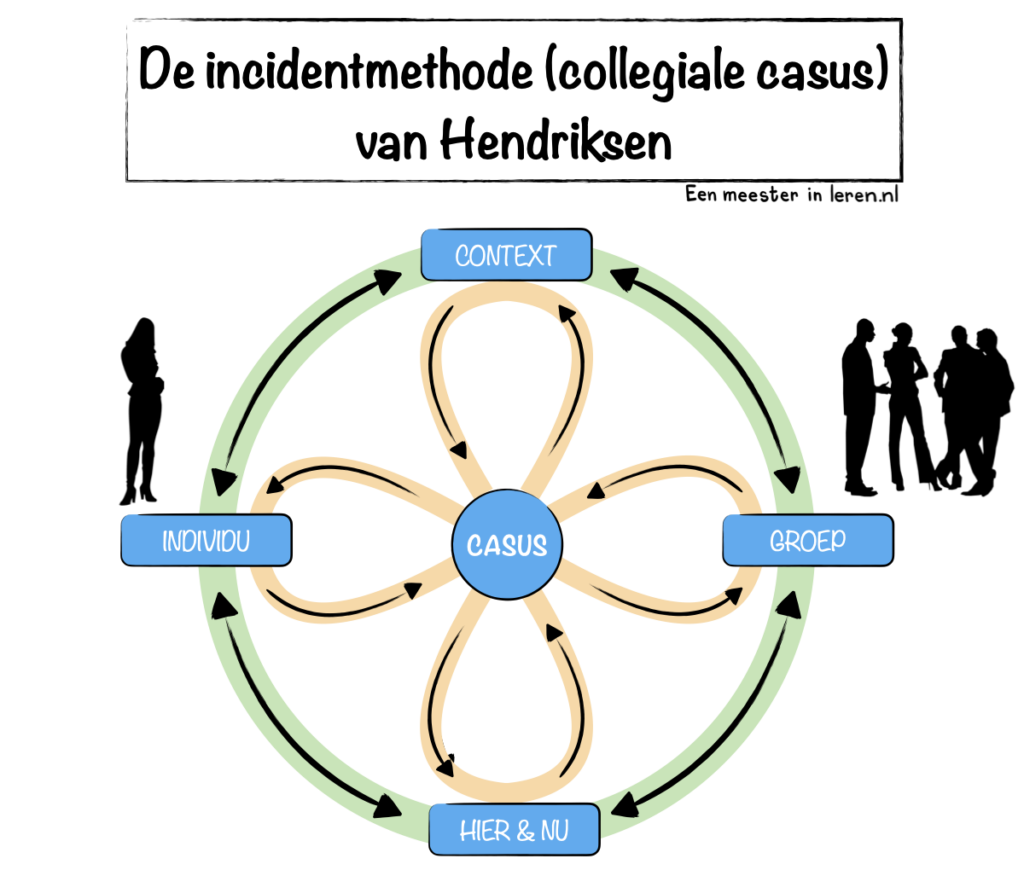 De incidentmethode (collegiale casus) van Hendriksen-onderwijspraktijk-Modellen-Eenmeesterinleren.nl.190