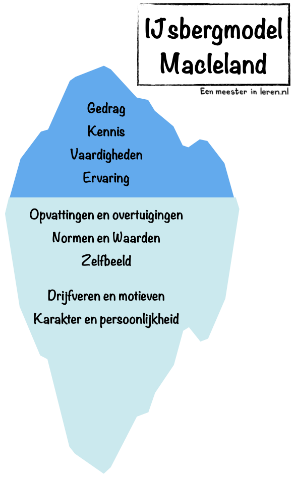 IJsbergmodel van MacIeland-onderwijspraktijk-Modellen-Eenmeesterinleren.nl.188