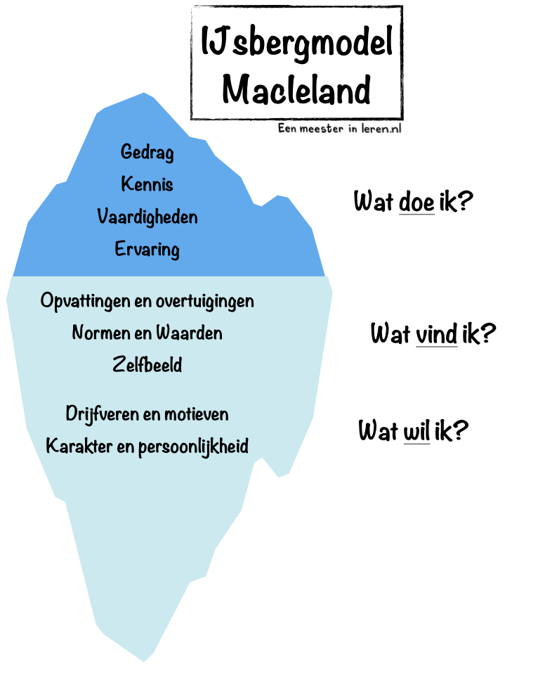 IJsbergmodel van MacIeland + reflectievragen-onderwijspraktijk-Modellen-Eenmeesterinleren.nl.189