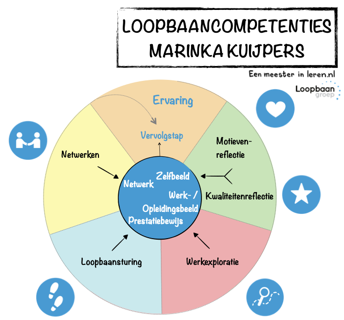 LOB-LOOPBAANORIENTATIE-LOOPBAANCOMPETENTIES-MARINKA KUIJPERS-onderwijspraktijk-Modellen-Eenmeesterinleren.nl.225
