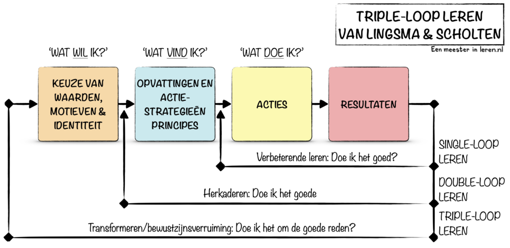 TRIPLE-LOOP LEREN VAN LINGSMA & SCHOLTEN-onderwijspraktijk-Modellen-Eenmeesterinleren.nl.182