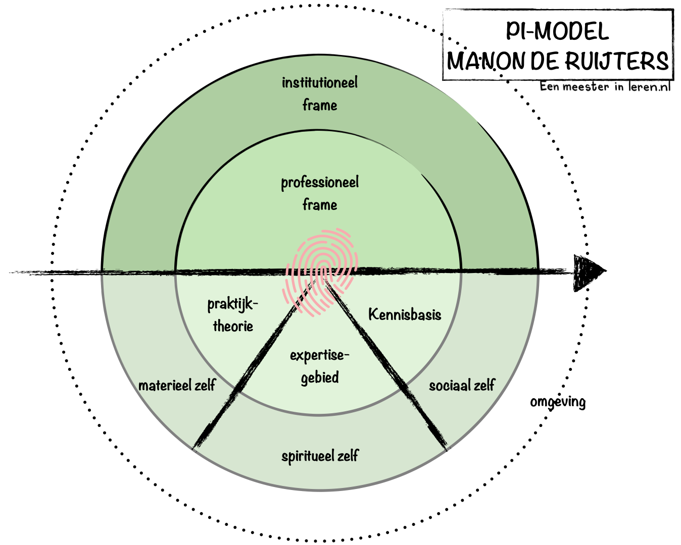 Het PI Model van Manon de Ruijters - Eenmeesterinleren.nl