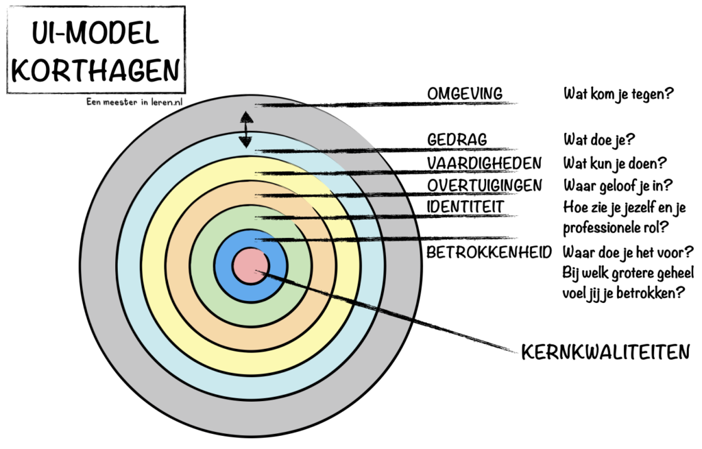 251203-UI-model van Korthagen-onderwijspraktijk met verwerkingsvragen-Modellen-Eenmeesterinleren.nl.004