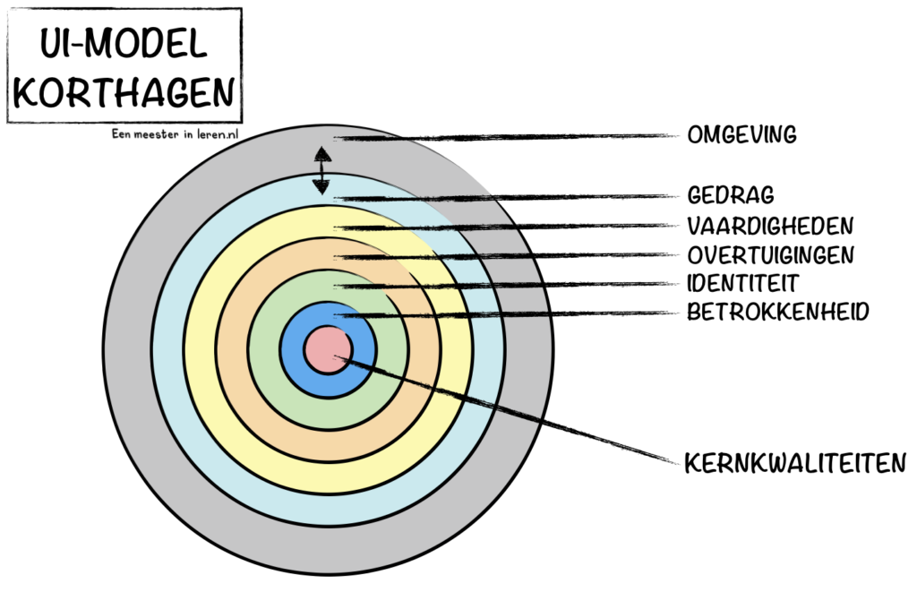 251203-UI-model van Korthagen-onderwijspraktijk-Modellen-Eenmeesterinleren.nl.003