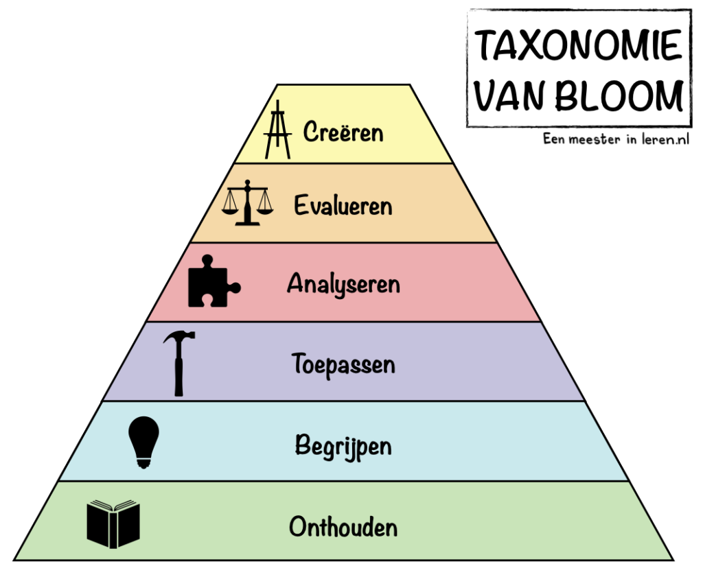 gereviseerde Cognitieve Taxonomie van Bloom-Anderson en Krathwol-onderwijspraktijk-Modellen-Eenmeesterinleren.nl.103