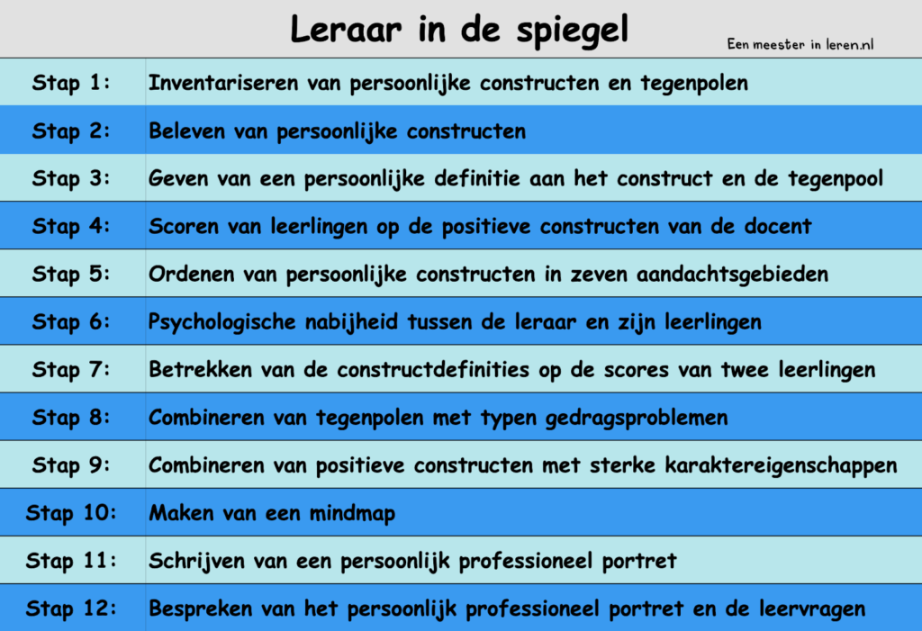 stappenplan De Leraar In De Spiegel van Touw & Beukering