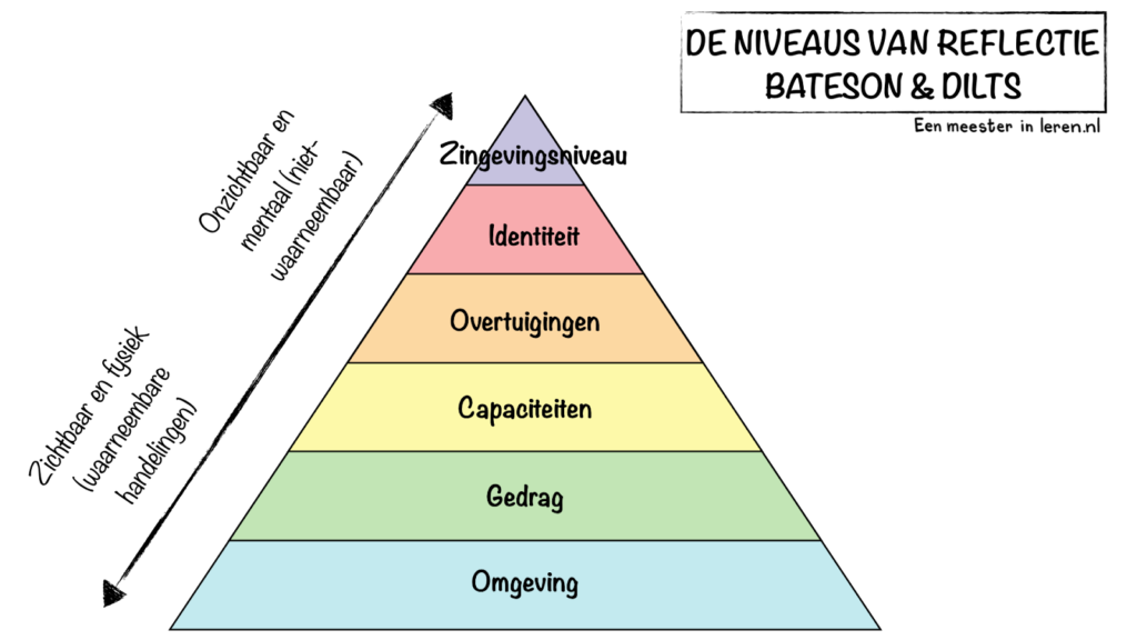 niveaus van reflecite Bateson en Dilts met zichtbaar en onzichtbaar gedrag.