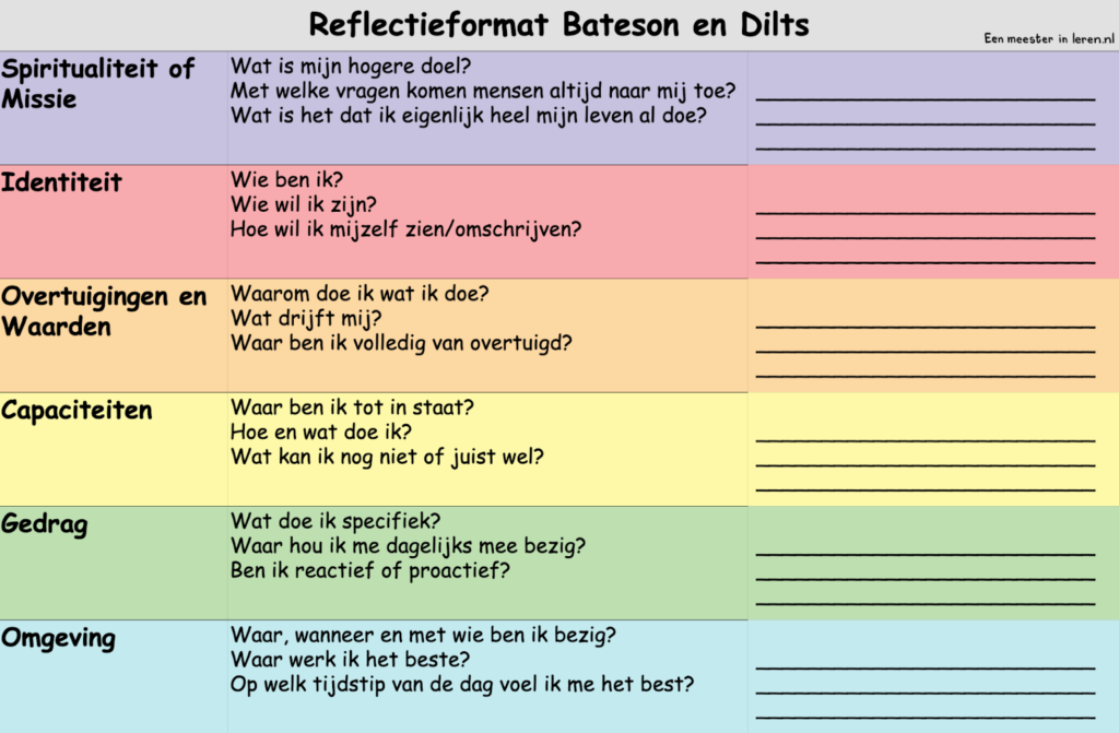 gratis reflectieformat met verschillende niveaus van Dilts