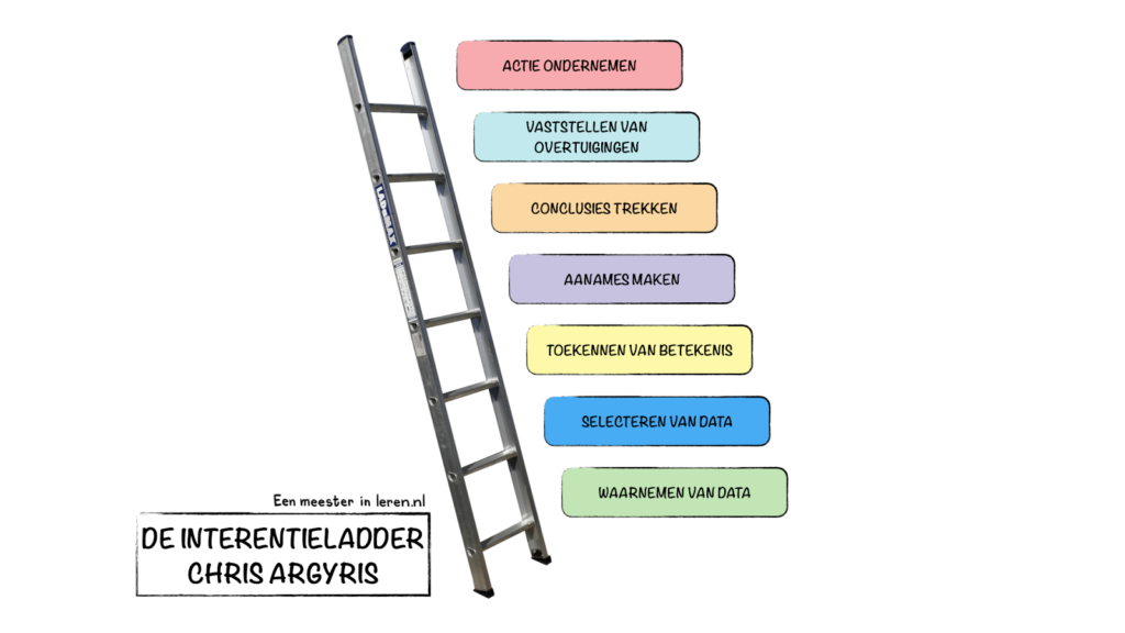 De zeven stappen op de Inferentieladder van Chris Argyris