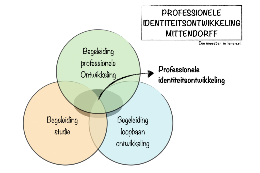 Professionele identiteitsontwikkeling Mittendorff