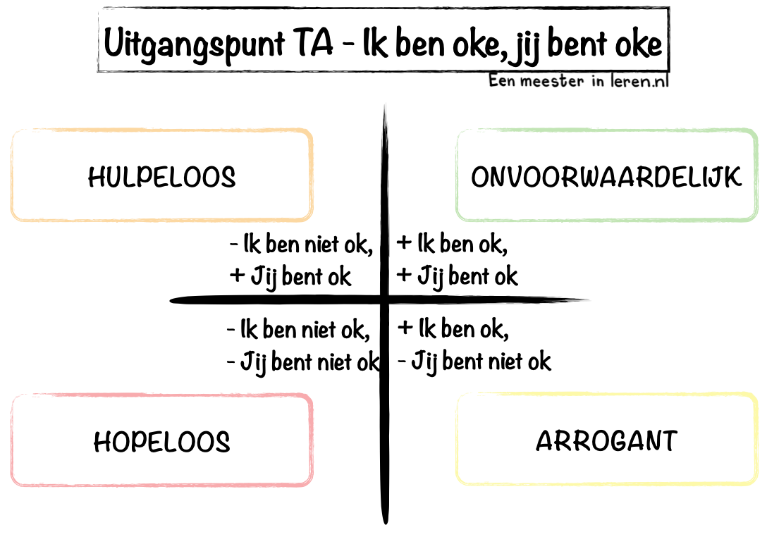 Transactionele analyse - de drie uitgangspunten en 'Ik ben oké, jij bent oké' - Modellen - Eenmeesterinleren.nl