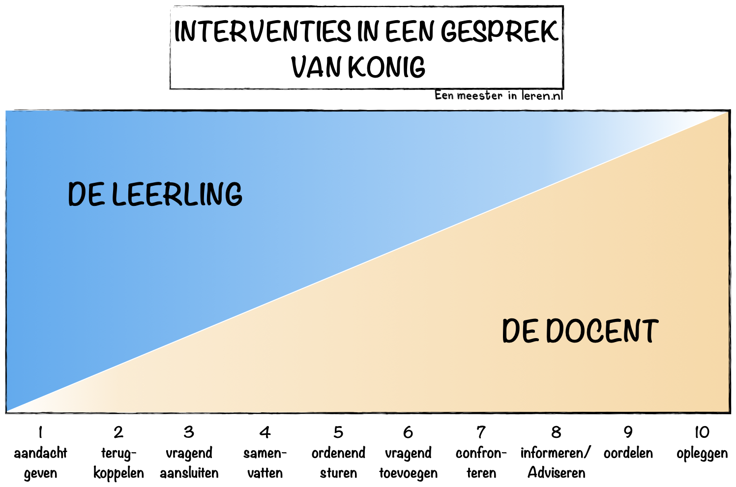De tien gespreksinterventies van Konig op een continuüm van leerlingsturing naar docentsturing - Gespreksvoering - Eenmeesterinleren.nl