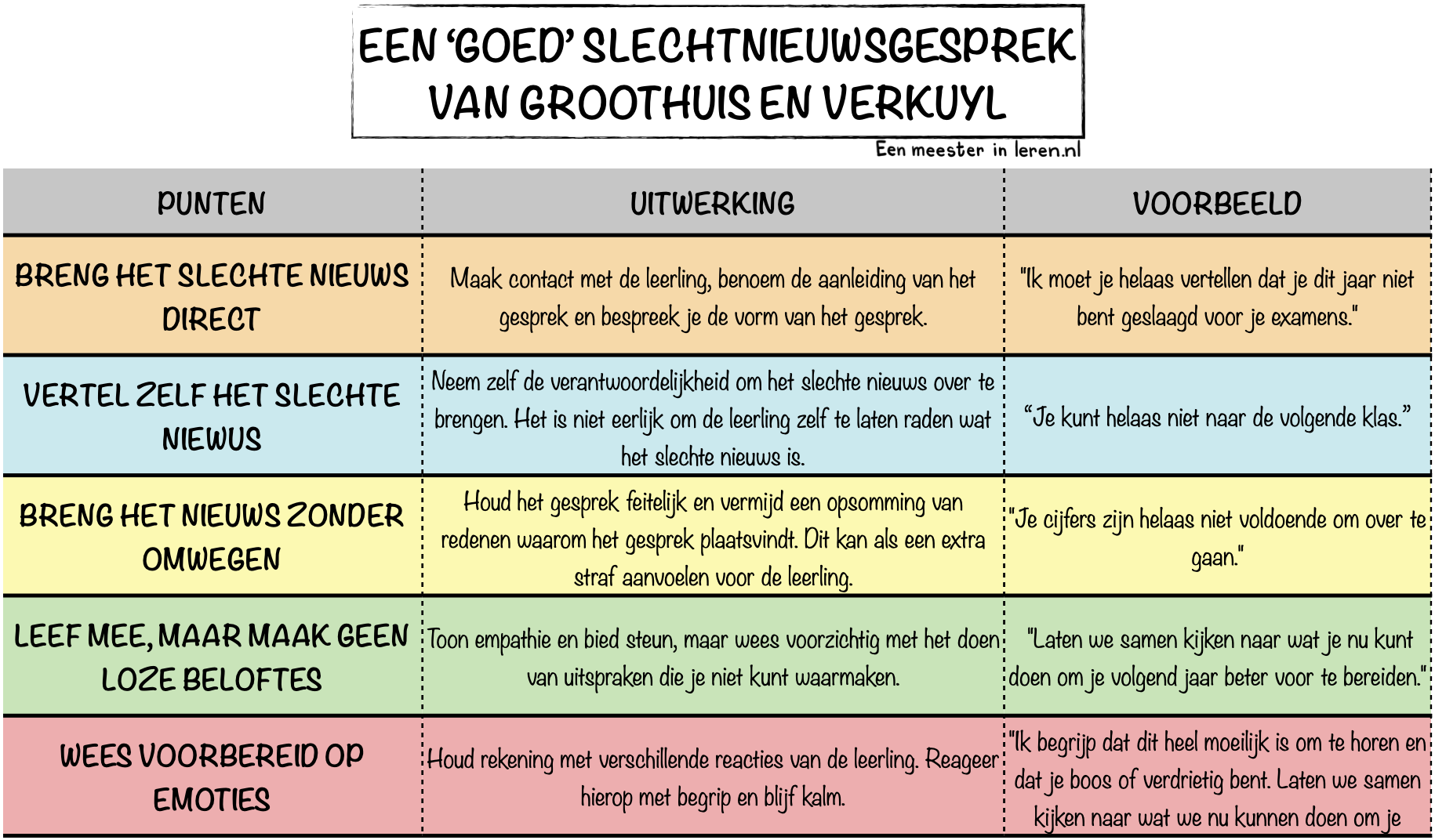 De vijf punten van een goed slechtnieuwsgesprek volgens Groothuis en Verkuyl - Gespreksvoering - Eenmeesterinleren.nl