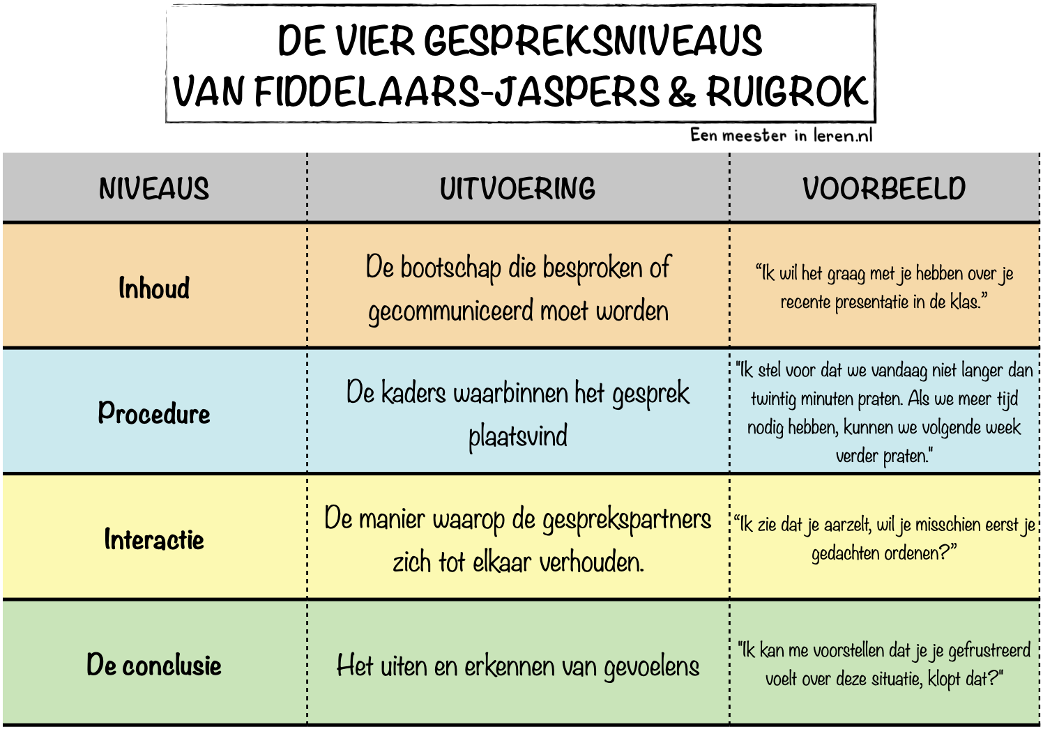 De vier gespreksniveaus volgens Fiddelaers-Jaspers en Ruigrok: inhoud, procedure, interactie en emotie - Gespreksvoering - Eenmeesterinleren.nl
