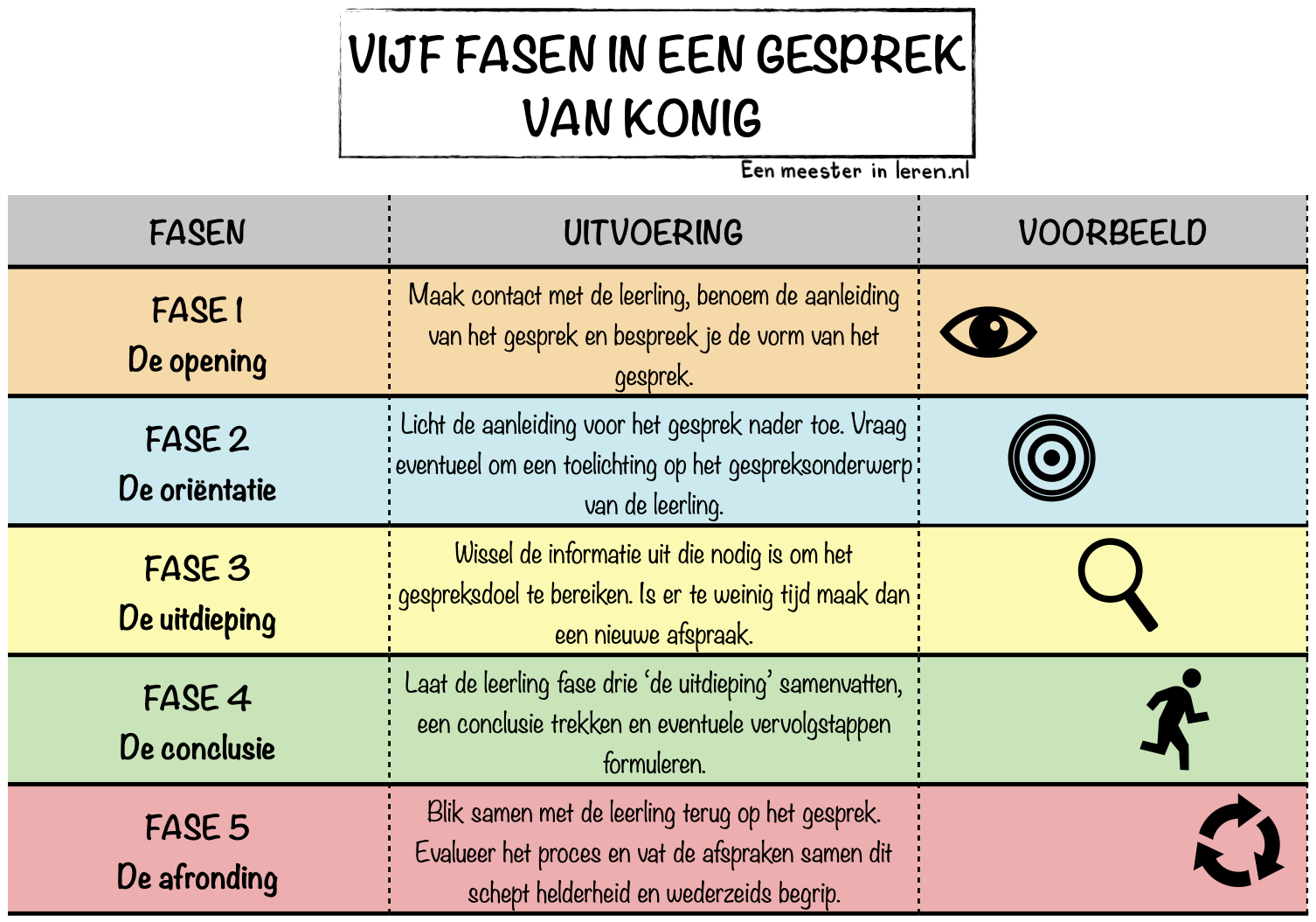 De vijf fasen in een gesprek volgens Konig: opening, oriëntatie, uitdieping, conclusie en afronding - Gespreksvoering - Eenmeesterinleren.nl