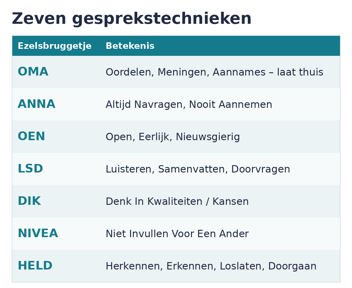 Overzicht van zeven gesprekstechnieken: OMA, ANNA, OEN, LSD, DIK, NIVEA en HELD - Eenmeesterinleren.nl