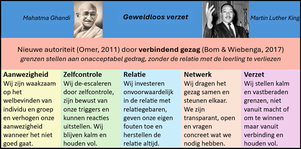 Geweldloos verzet en verbindend gezag - Gandhi en Martin Luther King met de vijf pijlers - Modellen - Eenmeesterinleren.nl