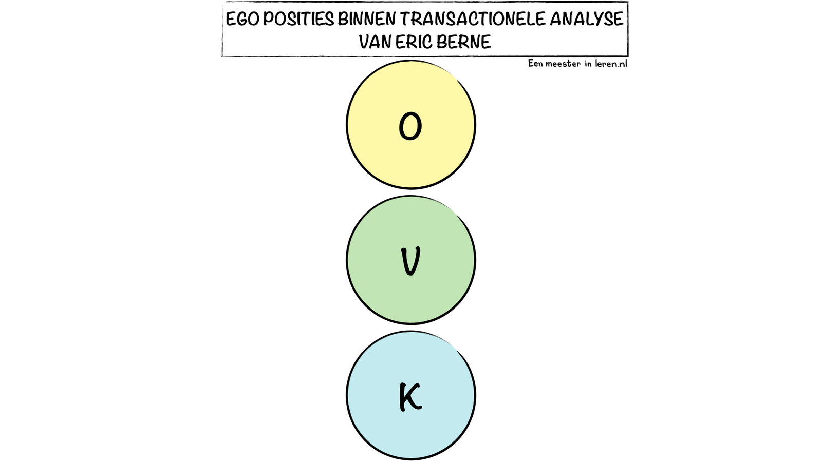 Transactionele analyse - de drie ego-posities Ouder, Volwassene en Kind (OVK) - Modellen - Eenmeesterinleren.nl