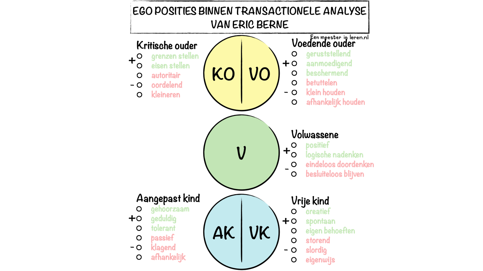 Transactionele analyse - OVK-schema met kritische en verzorgende ouder en vrije en aangepaste kind - Modellen - Eenmeesterinleren.nl