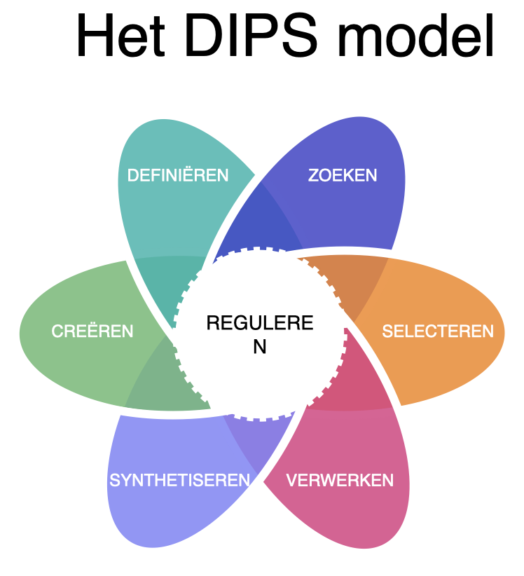 Het DIPS-model: zes fasen (definiëren, zoeken, selecteren, verwerken, synthetiseren, creëren) rond reguleren als motor - Eenmeesterinleren.nl
