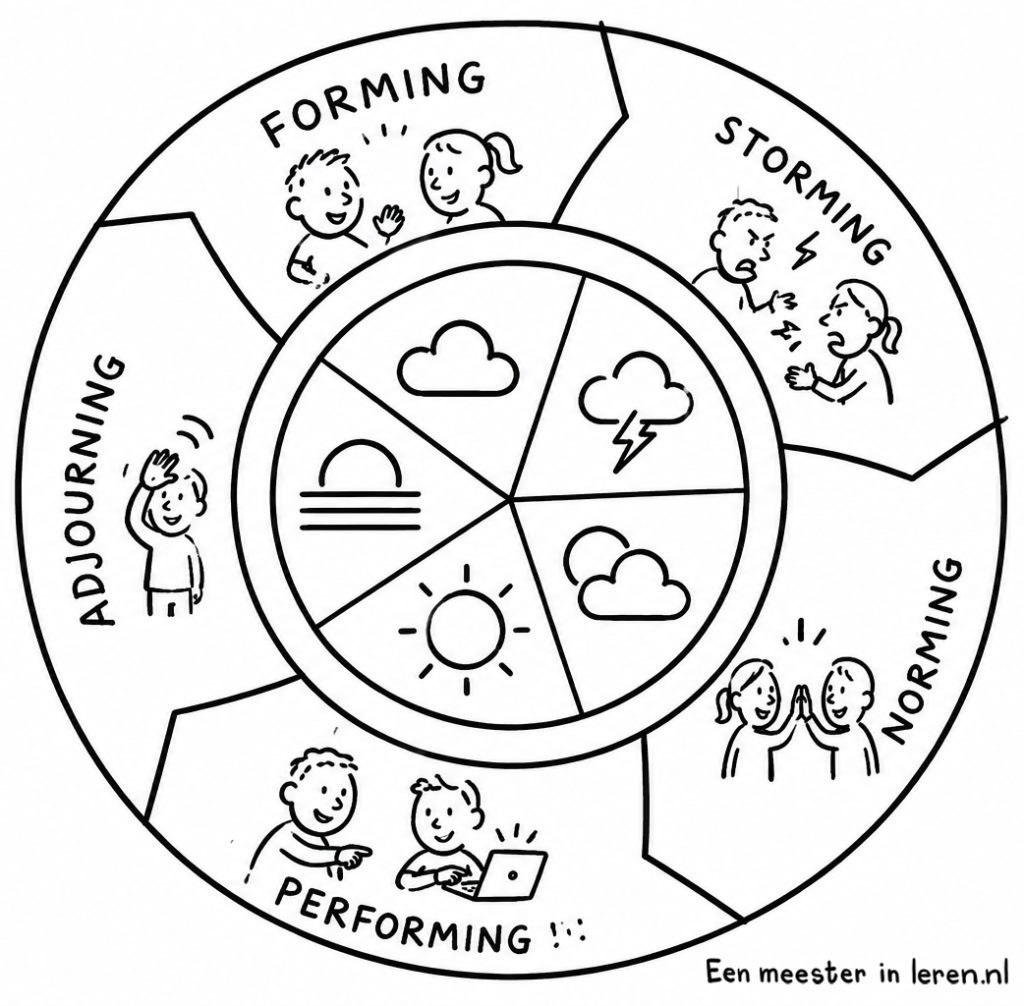 Het effect van groepsdynamica op effectiviteit van de groep of klas-Tuckman afbeelding van eenmeesterinleren.nl