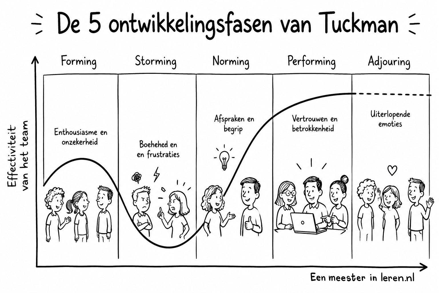 Groepsdynamica Het Tuckman Model van fases in de groepsvorming afbeelding van eenmeesterinleren.nl