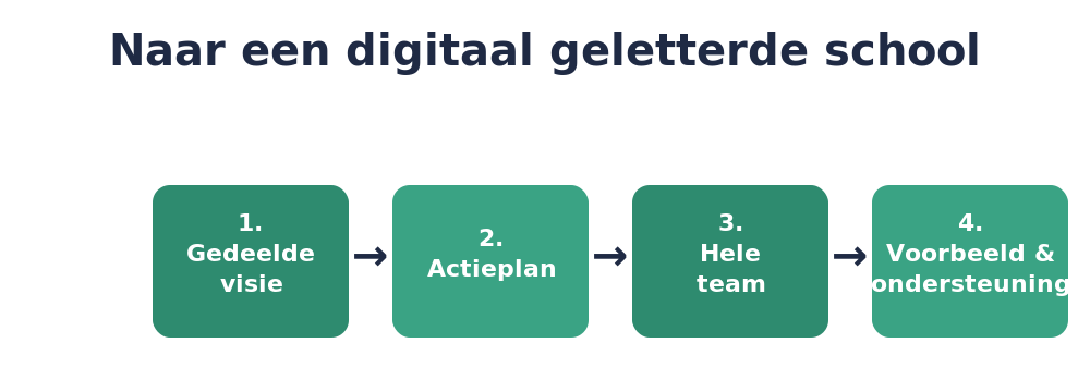 Vier stappen naar een digitaal geletterde school: gedeelde visie, actieplan, hele team, en voorbeeld en ondersteuning - Eenmeesterinleren.nl
