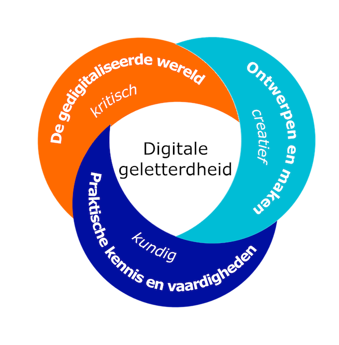 De drie domeinen van digitale geletterdheid volgens het SLO - Eenmeesterinleren.nl
