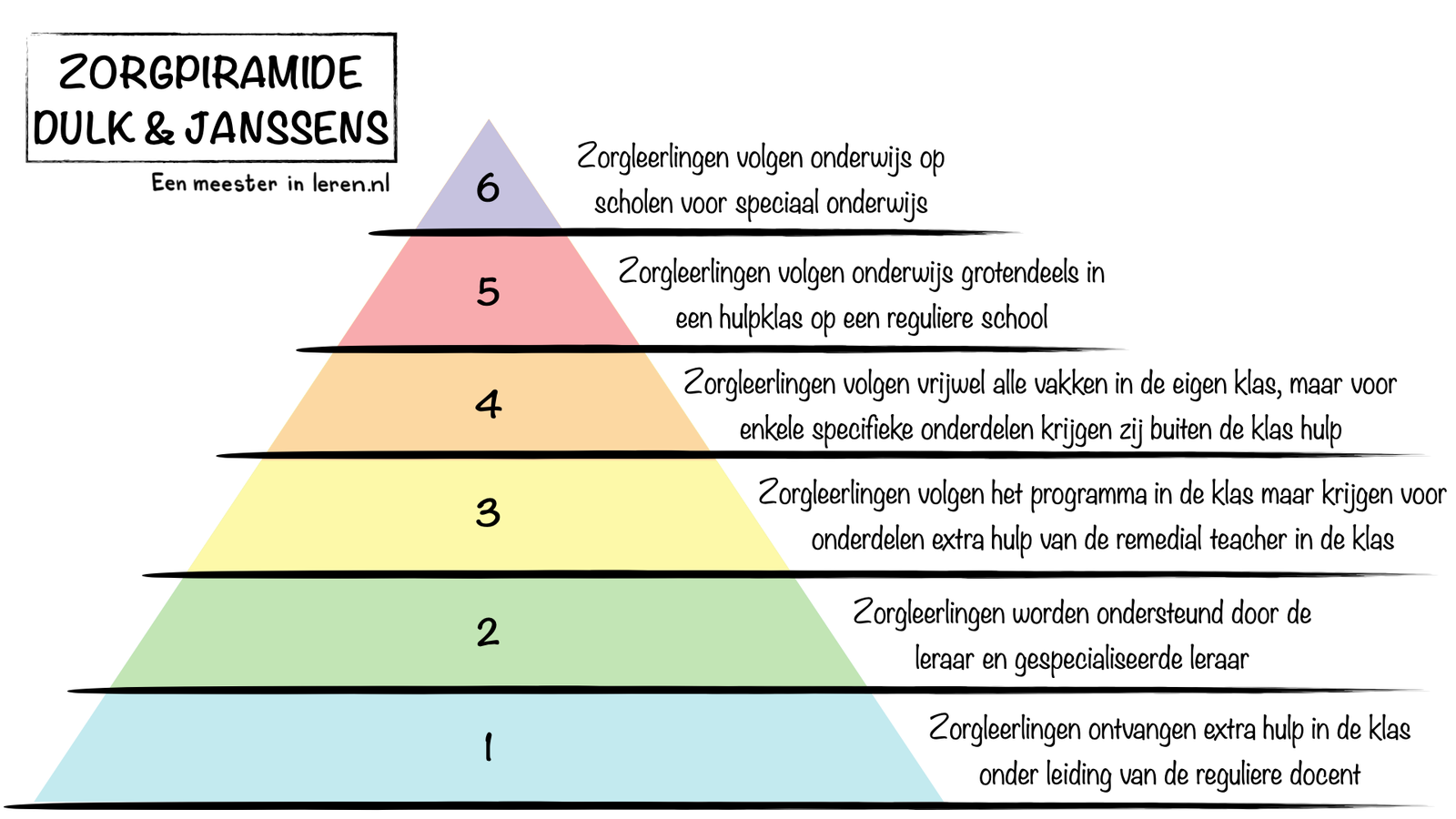 De zorgpiramide van Den Dulk en Janssens met zes oplopende niveaus van ondersteuning, van basishulp in de klas tot speciaal onderwijs.