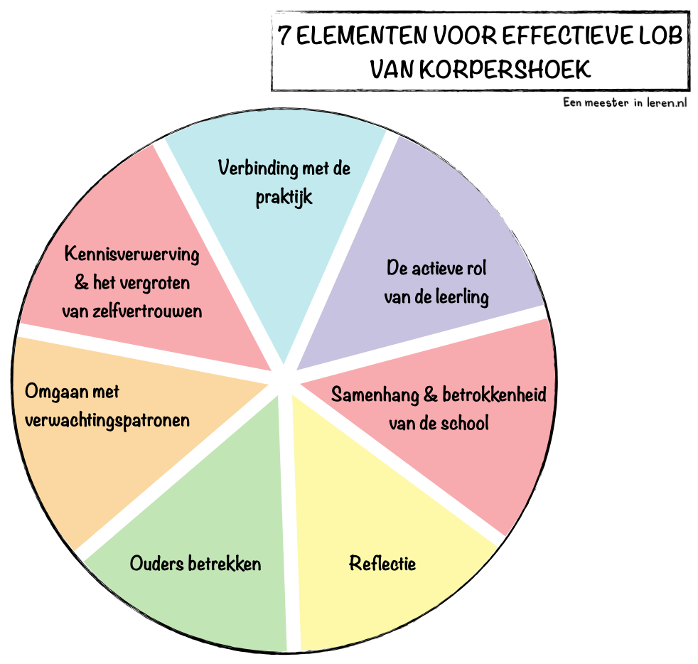 7 ELEMENTEN VOOR EFFECTIEVE LOB VAN KORPERSHOEK-onderwijspraktijk-Modellen-Eenmeesterinleren.nl.225.png