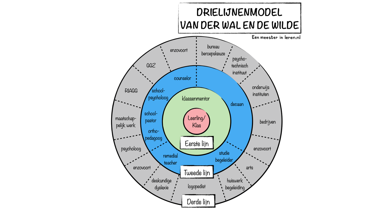 Het drielijnenmodel met eerstelijnszorg, tweedelijnszorg en derdelijnszorg, oplopend in specialisatie.