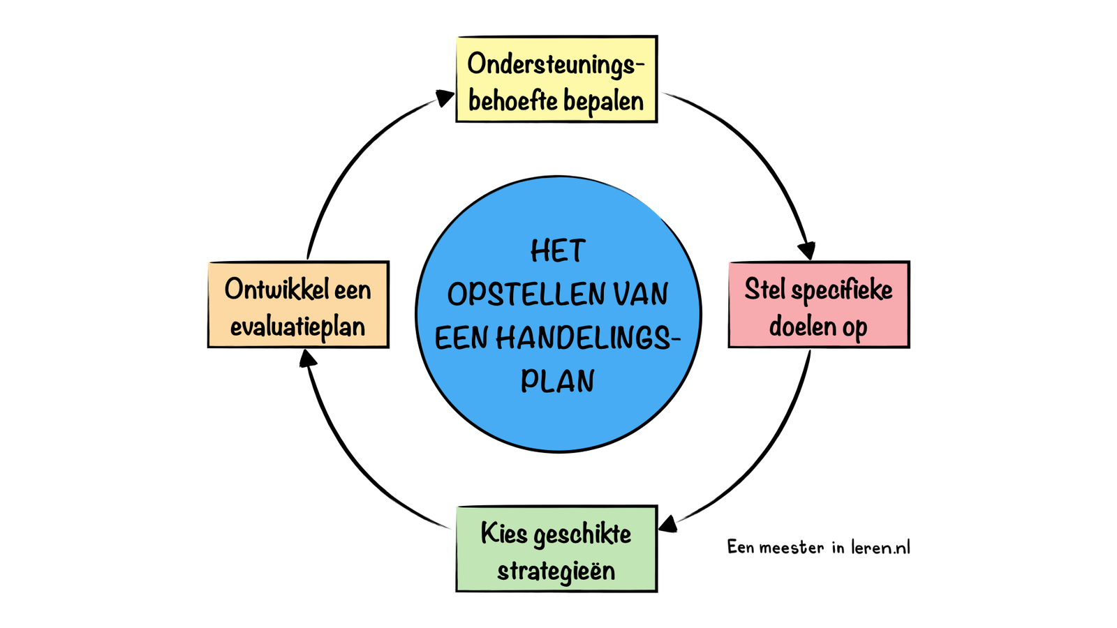 Voorbeeld van een handelingsplan met specifieke doelen, strategieën en evaluatiemethoden.