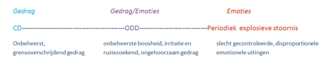 Spectrum van disruptieve gedragsstoornissen met ODD in het midden