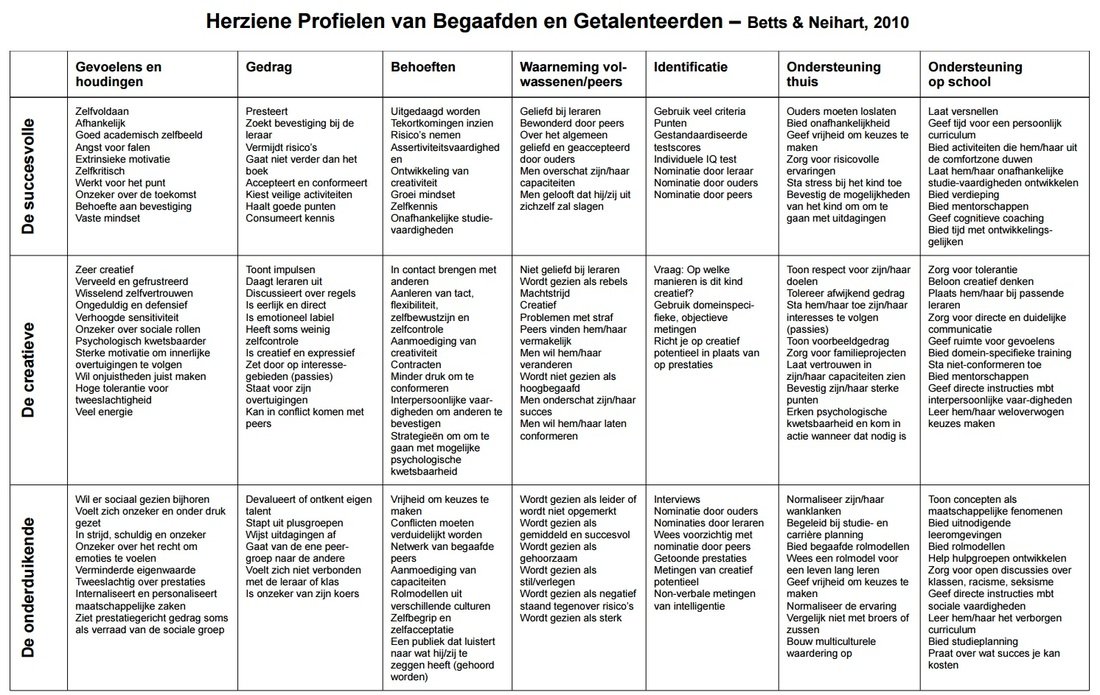 Schema zes profielen Betts en Neihart