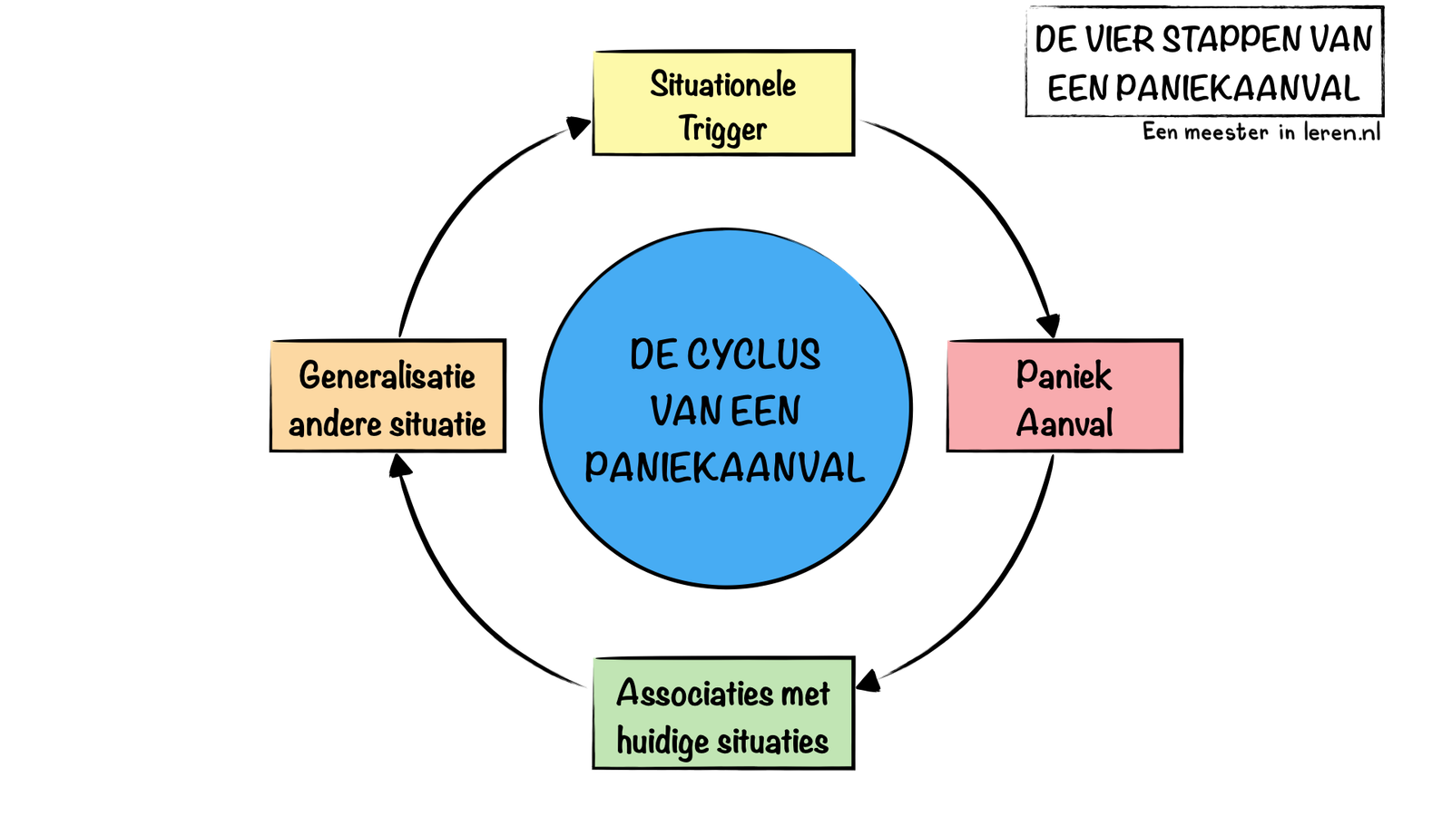 De cyclus van een paniekaanval