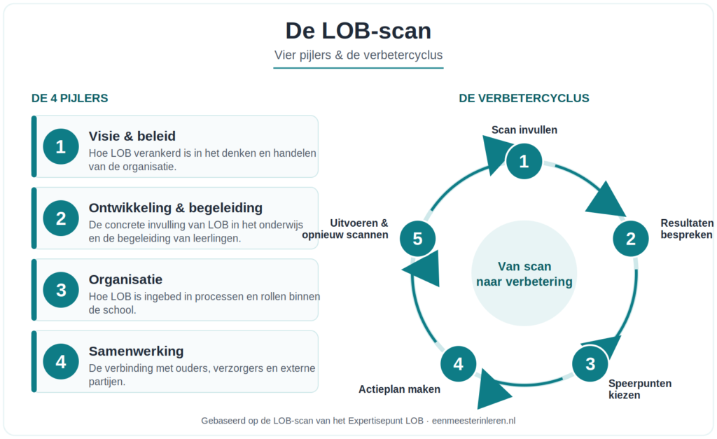 lob scanschema (cyclus + vier pijlers) wordt aanbevolen.