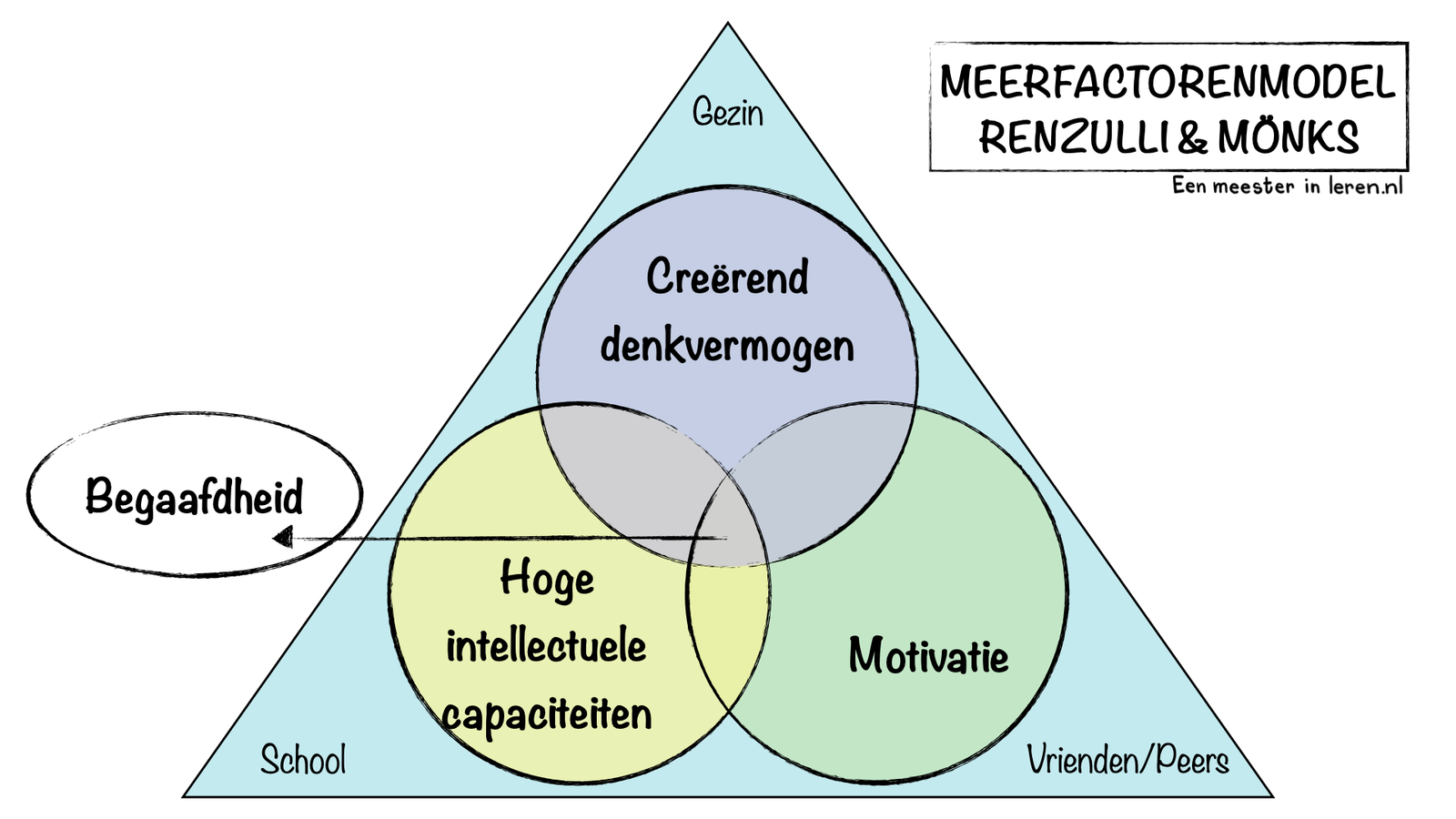 Meerfactorenmodel van Renzulli en Mönks
