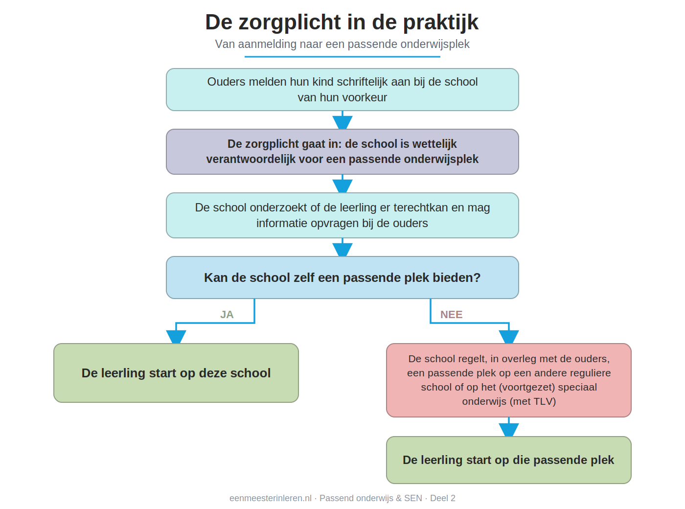 Stroomschema van de zorgplicht: van aanmelding via onderzoek naar een passende plek op deze of een andere school.
