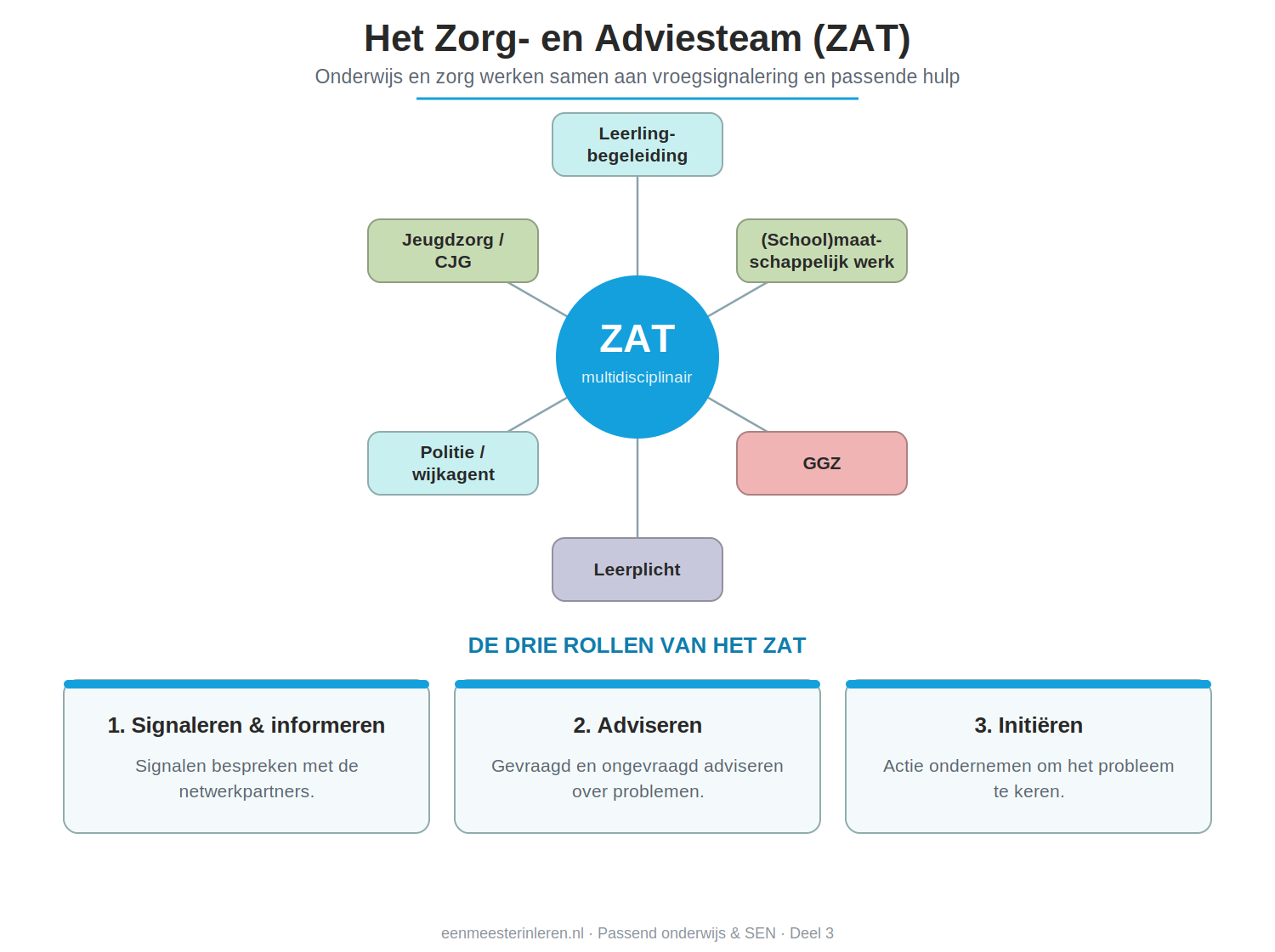 Schema van het Zorg- en Adviesteam met de betrokken professionals en de drie rollen: signaleren en informeren, adviseren en initiëren.