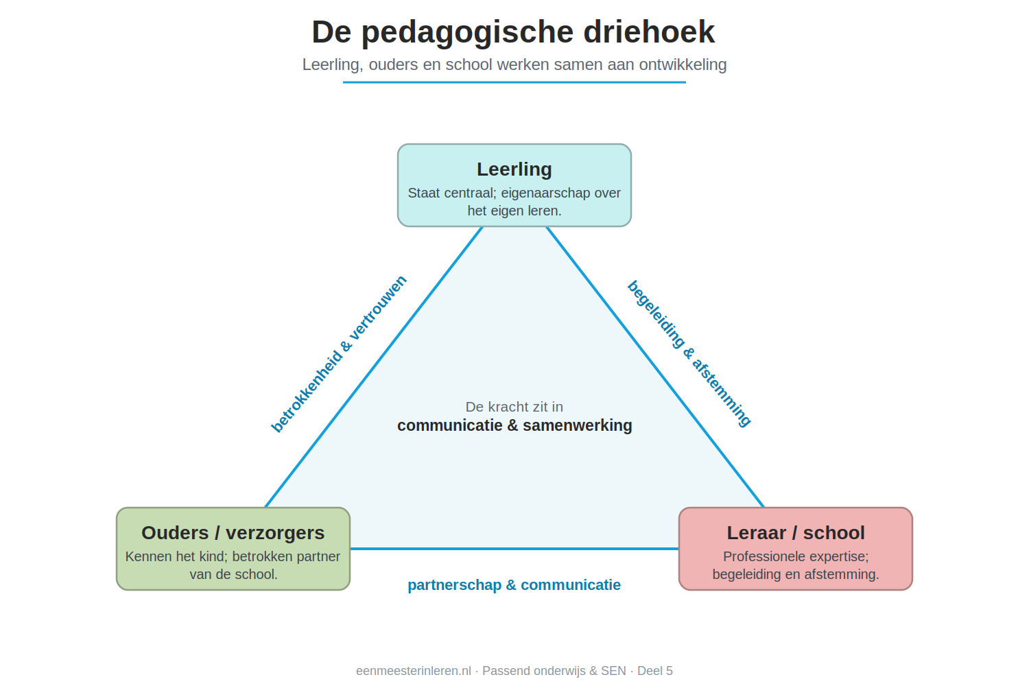 De pedagogische driehoek met leerling, ouders en school als hoekpunten en communicatie en samenwerking als kern.