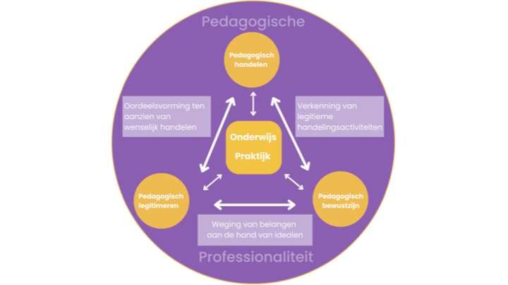 De drie componenten van pedagogische professionaliteit